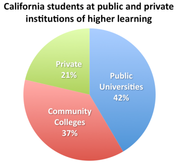 shares_of_higher_ed