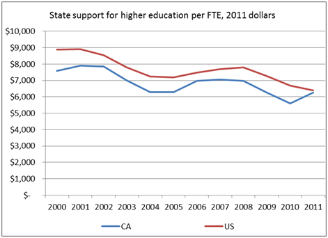 Keep California's Promise » How Much Will It Cost Us To Restore Public ...